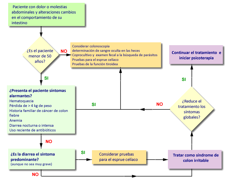 http://www.iqb.es/digestivo/patologia/images/algoritmo_colon_irritable.gif