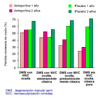 Resultados de la terapia fotodinmica en comparacin con placebo