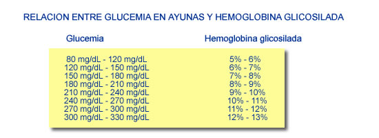 Hemoglobina A Glicosilada Glicohemoglobina A Hb A1c Hba1 Hemoglobina A1 7316